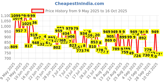 amazon.in Tide Plus Double Power Detergent Washing Powder Jasmine & Rose 7kg + 3kg FREE tide Price History Graph from 9 May 2025 to 16 Oct 2025