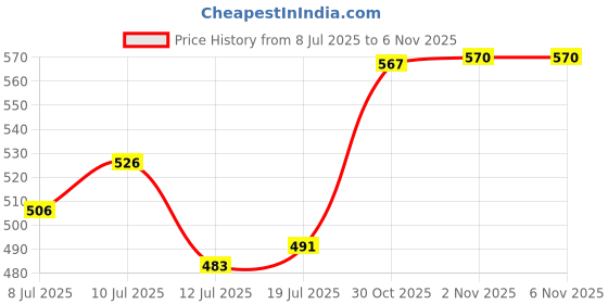 amazon.in Tide Plus Double Power Detergent Washing Powder Lemon & Mint 4kg + 1kg FREE Price History Graph from 8 Jul 2025 to 5 Nov 2025