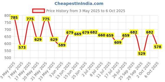 amazon.in Tide Plus Double Power Detergent Washing Powder Lemon & Mint 5kg + 1kg FREE Price History Graph from 3 May 2025 to 6 Oct 2025