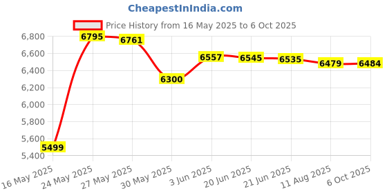 amazon.in Tide PODS-free and Gentle HE Turbo Laundry Detergent Pacs 81-load Tub Price History Graph from 16 May 2025 to 6 Oct 2025