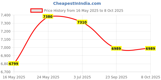 amazon.in Tide Pods He Turbo Laundry Detergent Packs, Spring Meadow, 81 Count Price History Graph from 16 May 2025 to 8 Oct 2025