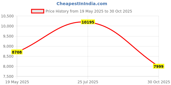 amazon.in Tide Pods Original Scent He Turbo Laundry Detergent Pacs 81 - Load Tub Price History Graph from 19 May 2025 to 30 Oct 2025