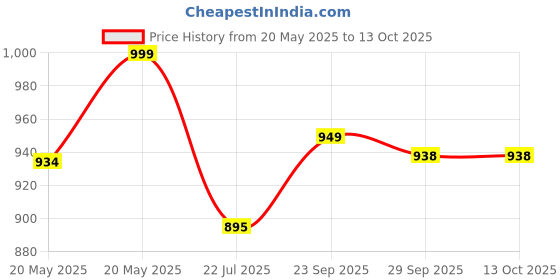 amazon.in Tide to Go Instant Stain Remover 0.33 oz (Pack of 2) Price History Graph from 20 May 2025 to 12 Oct 2025