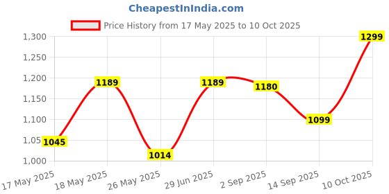 amazon.in Tide to Go Instant Stain Remover 0.33 oz (Pack of 3) tide Price History Graph from 17 May 2025 to 10 Oct 2025