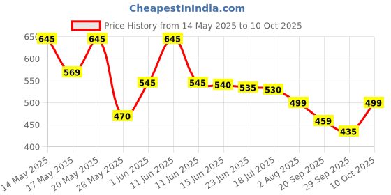 amazon.in Tide To Go Instant Stain Remover Gel, 10 Ml tide Price History Graph from 14 May 2025 to 10 Oct 2025