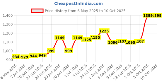 amazon.in Tide To Go Instant Stain Remover Liquid Pen, 3 Count, Fresh tide Price History Graph from 6 May 2025 to 5 Oct 2025