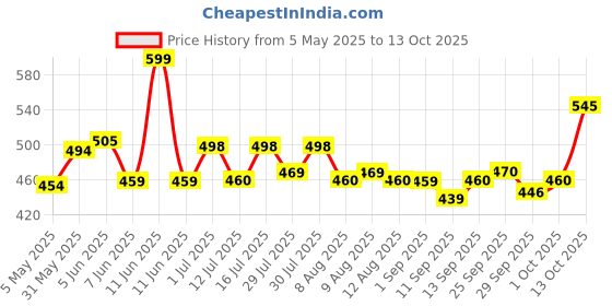 amazon.in Tide To Go Mini Instant Stain Remover Pen, 1 count tide Price History Graph from 5 May 2025 to 13 Oct 2025