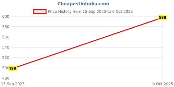 amazon.in Tide To Go Mini Instant Stain Remover Pen, 1 count Price History Graph from 15 Sep 2025 to 6 Oct 2025