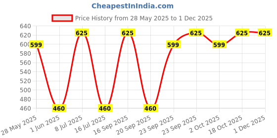 amazon.in Tide Ultra 3 in 1 Clean Detergent Washing Powder, 3 kg + 1 kg Free = 4 kg tide Price History Graph from 28 May 2025 to 29 Nov 2025