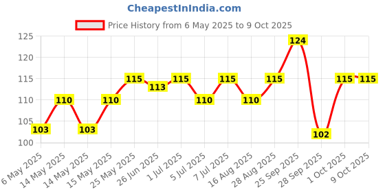 amazon.in Tide White Detergent Bar Soap, Value Pack 200 gms x 5 tide Price History Graph from 6 May 2025 to 8 Oct 2025