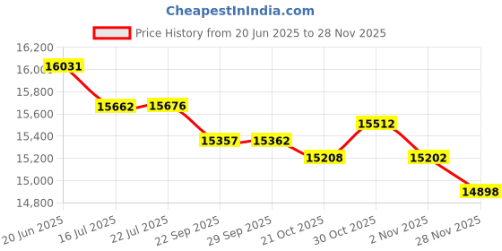 amazon.in tidewe Bootfoot Chest Wader, 2-Ply Nylon/PVC Waterproof Fishing & Hunting Waders for Men and Women (Green and Brown) tidewe Price History Graph from 20 Jun 2025 to 28 Nov 2025