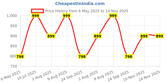 amazon.in Tidy Bin with Swing Lid 50 Litres Plastic Dustbin, Trash Bin, Garbage Waste Bin For Home, Bathroom, Kitchen, Office, Bedroom Grey Color Price History Graph from 6 May 2025 to 14 Nov 2025