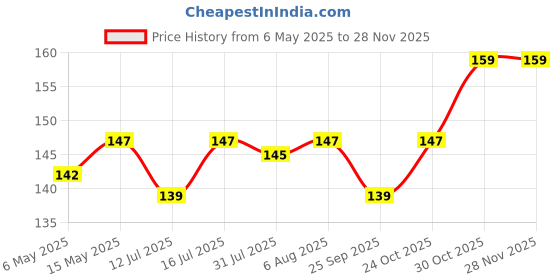 amazon.in tidy fox Activated Carbon for Aquarium, Water Filter, Air Purification (250 gm) tidy fox Price History Graph from 6 May 2025 to 26 Nov 2025