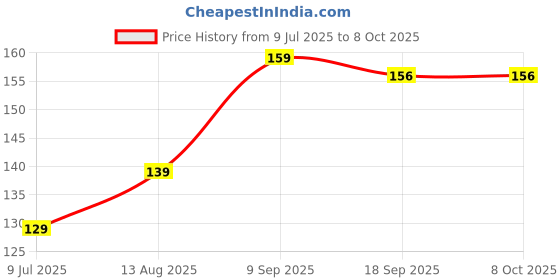 amazon.in Tidy Fox Aquarium Filter Net Bag with Zip - Pack of 5 (White, 900 gm) Price History Graph from 9 Jul 2025 to 8 Oct 2025