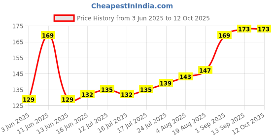 amazon.in tidy fox Heavy Duty Plastic Trigger Spray Nozzles – Pack of 4 Adjustable Leak-Proof Sprayer Heads for Water Bottles, Cleaning & Gardening" tidy fox Price History Graph from 3 Jun 2025 to 12 Oct 2025