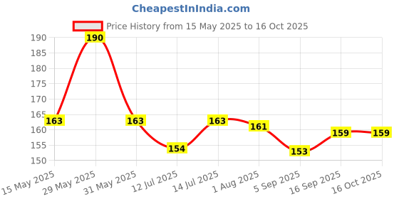 amazon.in Tidy Fox Transparent Cello Tape for Packing, 2 inch (48mm) x 65 mtr, (Pack of 1) tidy fox Price History Graph from 15 May 2025 to 16 Oct 2025