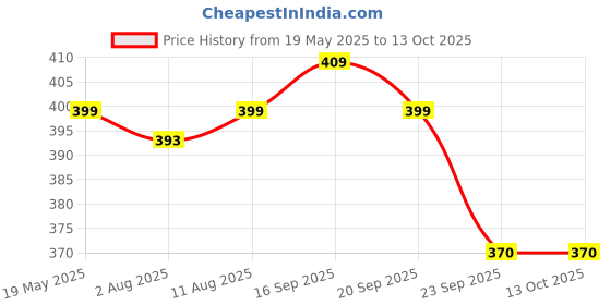 amazon.in TIDY FOX Vinegar Based Mold Remover/Ecofriendly/With Spray / 1 Ltr Price History Graph from 19 May 2025 to 12 Oct 2025