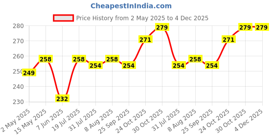 amazon.in TIDY FOX Vinegar for Cleaning, 8% Concentrated, 1 Ltr tidy fox Price History Graph from 2 May 2025 to 3 Dec 2025