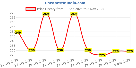 amazon.in Tidy Home Cellulose Cleaning Sponge for Home & Kitchen - Pack of Multicolour Wipes Price History Graph from 11 Sep 2025 to 4 Nov 2025
