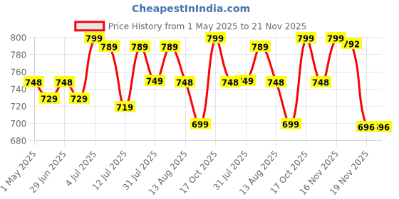 amazon.in TIDY SLEEP Baby Blankets 6 Layer Wraper 100% Cotton Stroller Cover Receiving Blankets, Blue (100 Cm X 90 Cm), Breathable tidy sleep Price History Graph from 1 May 2025 to 20 Nov 2025