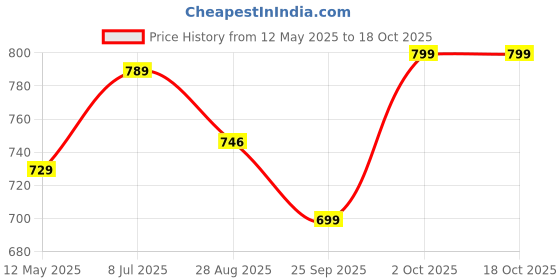 amazon.in TIDY SLEEP Baby Blankets 6 Layer Wraper 100% Cotton Stroller Cover Receiving Blankets, Green (100 Cm X 90 Cm), Breathable tidy sleep Price History Graph from 12 May 2025 to 18 Oct 2025