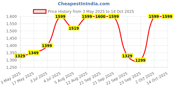 amazon.in TIDY SLEEP Baby Blankets 6 Layer Wraper 100% Cotton Stroller Cover Receiving Blankets, (Pack of 2) (Peach & Blue) Price History Graph from 3 May 2025 to 14 Oct 2025