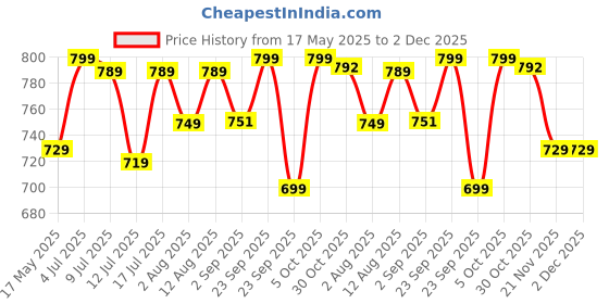 amazon.in TIDY SLEEP Baby Blankets 6 Layer Wraper 100% Cotton Stroller Cover Receiving Blankets, Peach (100 Cm X 90 Cm), Breathable tidy sleep Price History Graph from 17 May 2025 to 2 Dec 2025