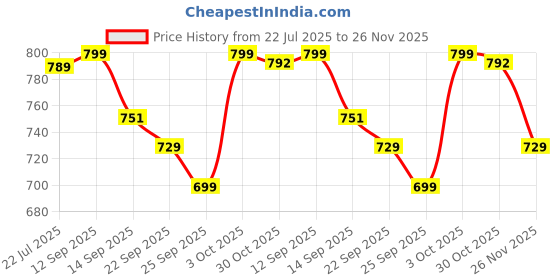 amazon.in TIDY SLEEP Baby Blankets 6 Layer Wraper 100% Cotton Stroller Cover Receiving Blankets, Pink (100 Cm X 90 Cm), Breathable Price History Graph from 22 Jul 2025 to 26 Nov 2025
