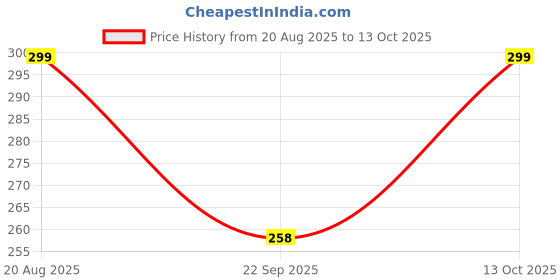 amazon.in Tidy Sleep Baby Changing Mat – Waterproof, Foldable, Padded Diaper Changing Sheets for Newborns & Infants – Sea Captain (65 cm x 45 cm) Price History Graph from 20 Aug 2025 to 13 Oct 2025