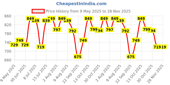 amazon.in TIDY SLEEP Changing Mat (Ballerina, 65 cm x 45 cm) Price History Graph from 9 May 2025 to 27 Nov 2025