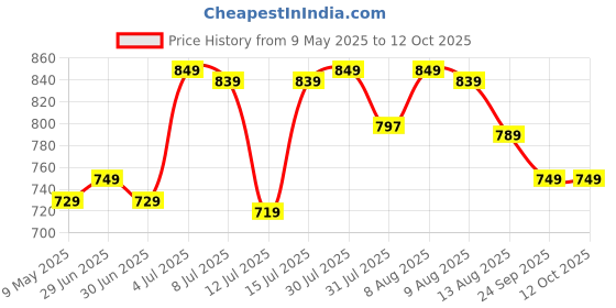 amazon.in TIDY SLEEP Changing Mat (Captin, 65 cm x 45 cm) tidy sleep Price History Graph from 9 May 2025 to 12 Oct 2025