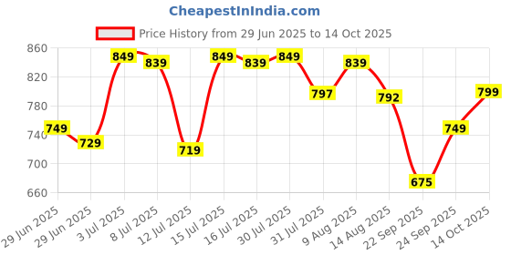 amazon.in TIDY SLEEP Changing Mat (Dino, 65 cm x 45 cm) tidy sleep Price History Graph from 29 Jun 2025 to 14 Oct 2025