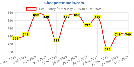 amazon.in TIDY SLEEP Changing Mat (Fish, 65 cm x 45 cm) Price History Graph from 9 May 2025 to 5 Oct 2025
