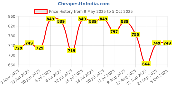 amazon.in TIDY SLEEP Changing Mat (Little Finder, 65 cm x 45 cm) Price History Graph from 9 May 2025 to 5 Oct 2025