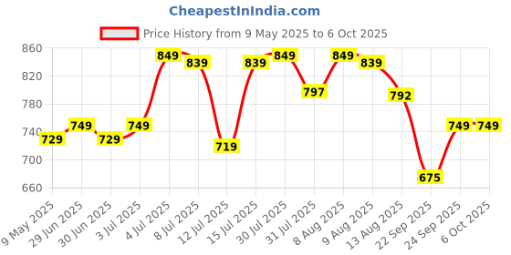 amazon.in TIDY SLEEP Changing Mat (Mickey, 65 cm x 45 cm) Price History Graph from 9 May 2025 to 5 Oct 2025