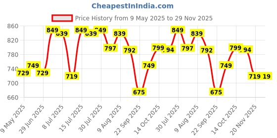 amazon.in TIDY SLEEP Changing Mat (Mom&me, 65 cm x 45 cm) Price History Graph from 9 May 2025 to 28 Nov 2025
