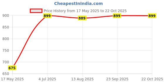amazon.in tidy sleep Cute Backpack for Kids Girls Boys Toddler Backpack Preschool Nursery Travel Bag - Size (34x24) cm tidy sleep Price History Graph from 17 May 2025 to 22 Oct 2025