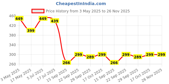 amazon.in Tidy Sleep Instadry Anti-Piling Fleece Extra Absorbent Quick Dry Sheet for New Born Babies, Cotton Bed Protector Mattress Pack of 2 Blue-Pink Medium (100x70) cm Price History Graph from 3 May 2025 to 26 Nov 2025