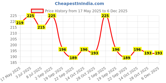 amazon.in Tidy Sleep Instadry Anti-Piling Fleece Extra Absorbent Quick Dry Sheet for New Born Babies, Cotton Bed Protector Mattress Pack of 2 Maroon-Navy Blue Small (70x50) cm Price History Graph from 17 May 2025 to 5 Dec 2025
