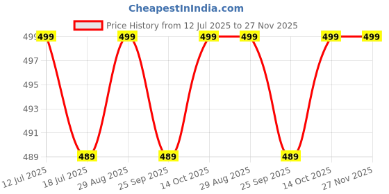 amazon.in TIDY SLEEP Muslin Baby Face Napkin for New Born (Washable, Reusable Extra Soft Baby Face Napkin) (7) Price History Graph from 12 Jul 2025 to 27 Nov 2025