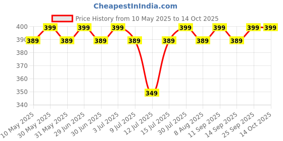 amazon.in TIDY SLEEP Muslin Burp Cloths (Lightweight and Absorbent Cotton Muslin Cloth) Assorted Colour (2) Price History Graph from 10 May 2025 to 14 Oct 2025
