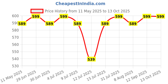 amazon.in TIDY SLEEP Muslin Burp Cloths (Lightweight and Absorbent Cotton Muslin Cloth) Assorted Colour (3) Price History Graph from 11 May 2025 to 12 Oct 2025