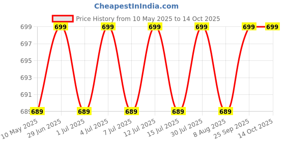 amazon.in TIDY SLEEP Muslin Burp Cloths (Lightweight and Absorbent Cotton Muslin Cloth) Assorted Colour (4) tidy sleep Price History Graph from 10 May 2025 to 13 Oct 2025