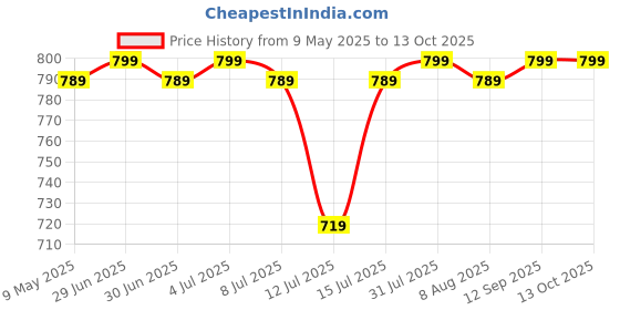 amazon.in TIDY SLEEP Muslin Burp Cloths (Lightweight and Absorbent Cotton Muslin Cloth) Assorted Colour (5) Price History Graph from 9 May 2025 to 13 Oct 2025
