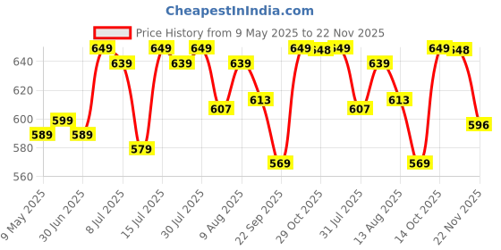 amazon.in TIDY SLEEP Muslin Pure Cotton 3 Layer Baby Bibs, Ultra Soft Skin Friendly Pure Cotton Baby Bibs Assorted Colour Price History Graph from 9 May 2025 to 22 Nov 2025