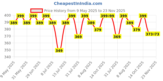 amazon.in TIDY SLEEP Muslin Pure Cotton 3 Layer Baby Bibs, Ultra Soft Skin Friendly Pure Cotton Baby Bibs Assorted Colour Price History Graph from 9 May 2025 to 22 Nov 2025