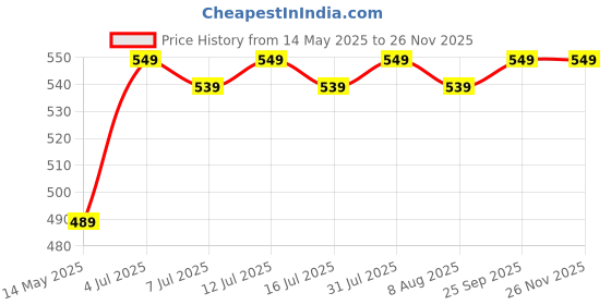amazon.in TIDY SLEEP Muslin Pure Cotton 3 Layer Baby Bibs, Ultra Soft Skin Friendly Pure Cotton Baby Bibs Assorted Colour Price History Graph from 14 May 2025 to 24 Nov 2025