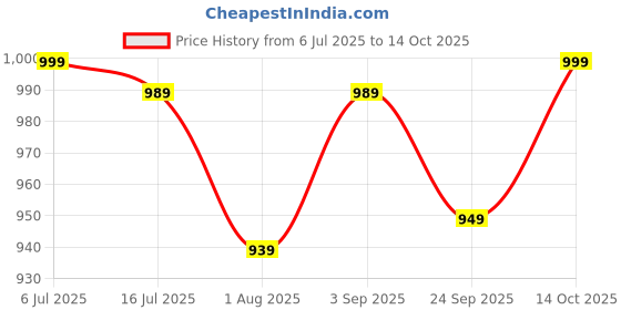 amazon.in TIDY SLEEP New Born Baby Wrapper All Season Soft Swaddle Fluffy 2 Layered AC Wrapping Receiving Blanket for Baby Boys and Baby Girls (Blue) tidy sleep Price History Graph from 6 Jul 2025 to 14 Oct 2025