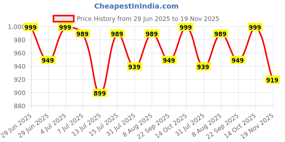 amazon.in Tidy Sleep New Born Baby Wrapper All Season Soft Swaddle Fluffy 2 Layered Ac Wrapping Receiving Blanket for Baby Boys and Baby Girls (Multi), Set 1 tidy sleep Price History Graph from 29 Jun 2025 to 19 Nov 2025