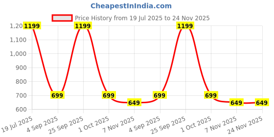 amazon.in Tidy Up! Wire Bin (Military Green): Cable Organiser/Spike Buster Box/Desk Organiser/Hide Wires Price History Graph from 19 Jul 2025 to 24 Nov 2025